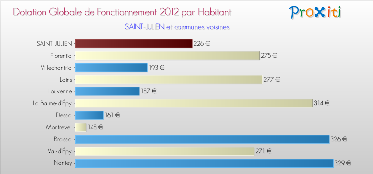 Montant des dotations globales de fonctionnement DGF par Habitant pour SAINT-JULIEN et les communes proches Comparaison des des dotations globales de fonctionnement DGF par habitant pour SAINT-JULIEN et les communes voisines