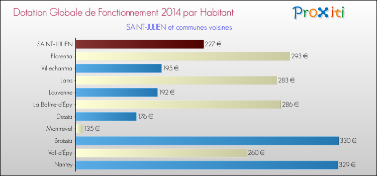 Montant des dotations globales de fonctionnement DGF par Habitant pour SAINT-JULIEN et les communes proches en 2014. Comparaison des des dotations globales de fonctionnement DGF par habitant pour SAINT-JULIEN et les communes voisines en 2014.