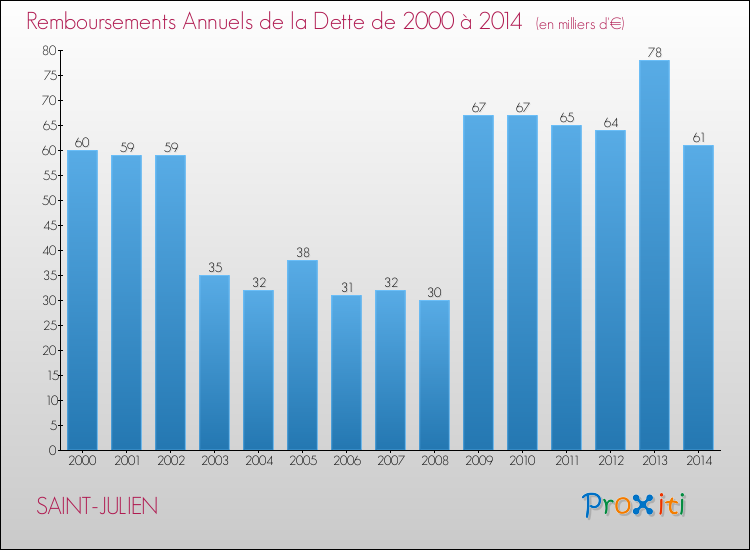 Evolution de l'annuité de la dette pour la commune de SAINT-JULIEN de 2000 à 2014 Annuités de la dette pour SAINT-JULIEN de 2000 à 2014