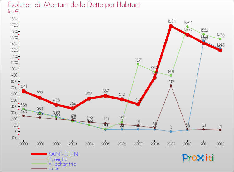 Evolution de la dette par habitant pour la commune de SAINT-JULIEN et les communes proches de 2000 à 2012 Comparaison de la dette par habitant pour SAINT-JULIEN et les communes voisines de 2000 à 2012