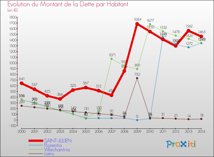 Evolution de la dette par habitant pour la commune de SAINT-JULIEN et les communes proches de 2000 à 2014 Comparaison de la dette par habitant pour SAINT-JULIEN et les communes voisines de 2000 à 2014