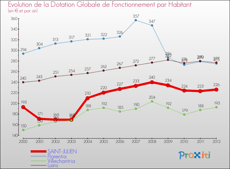Evolution et montant de la dotation globale de fonctionnement par Habitant pour SAINT-JULIEN et les communes proches Comparaison des dotations globales de fonctionnement par habitant pour SAINT-JULIEN et les communes voisines