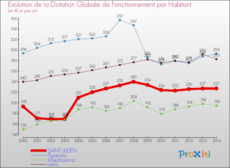 Evolution et montant de la dotation globale de fonctionnement par Habitant pour SAINT-JULIEN et les communes proches de 2000 à 2014. Comparaison des dotations globales de fonctionnement par habitant pour SAINT-JULIEN et les communes voisines de 2000 à 2014.