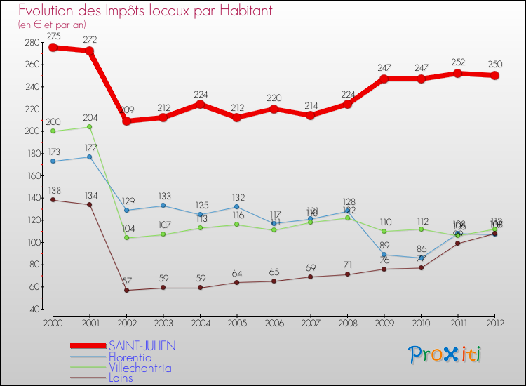Evolution et montant des impôts locaux par Habitant pour SAINT-JULIEN et les communes proches Comparaison des impôts locaux par habitant pour SAINT-JULIEN et les communes voisines