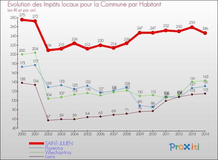 Evolution et montant des impôts locaux par Habitant pour SAINT-JULIEN et les communes proches de 2000 à 2014 Comparaison des impôts locaux par habitant pour SAINT-JULIEN et les communes voisines de 2000 à 2014