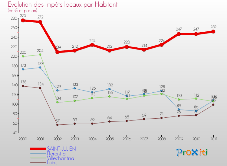 Evolution et montant des impôts locaux par Habitant pour SAINT-JULIEN et les communes proches Comparaison des impôts locaux par habitant pour SAINT-JULIEN et les communes voisines