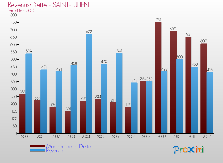Evolution comparée de la dette et des revenus pour la commune de SAINT-JULIEN de 2000 à 2012 Comparaison de la dette et des revenus pour SAINT-JULIEN de 2000 à 2012