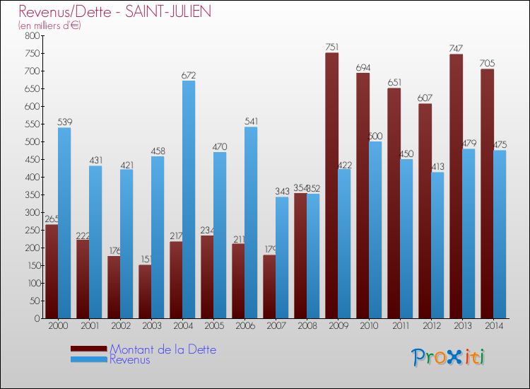 Evolution comparée de la dette et des revenus pour la commune de SAINT-JULIEN de 2000 à 2014 Comparaison de la dette et des revenus pour SAINT-JULIEN de 2000 à 2014