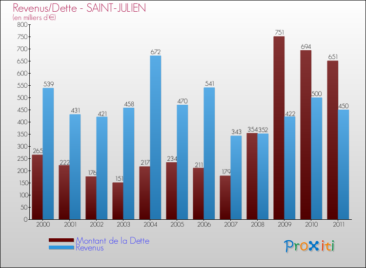 Evolution comparée de la dette et des revenus pour la commune de SAINT-JULIEN de 2000 à 2011 Comparaison de la dette et des revenus pour SAINT-JULIEN de 2000 à 2011