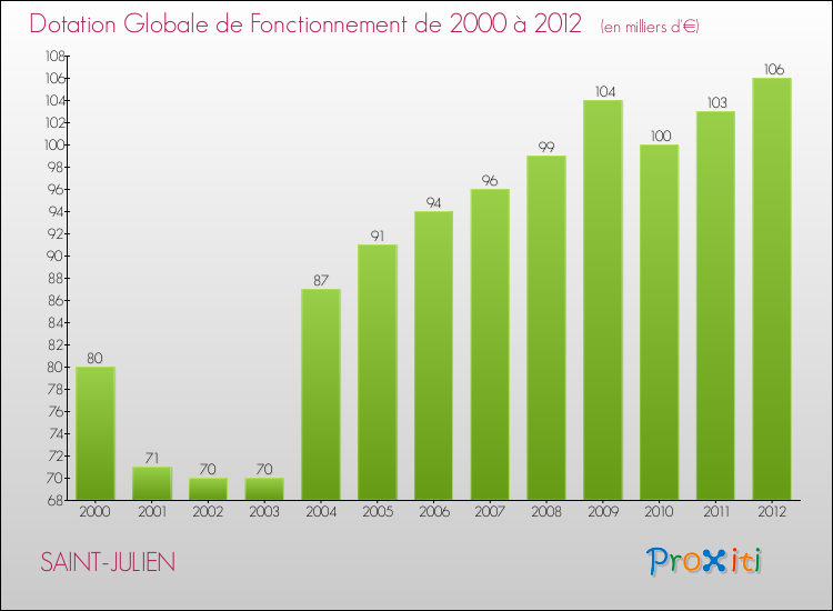Evolution du montant de la Dotation Globale de Fonctionnement pour la commune de SAINT-JULIEN de 2000 à 2012 Evolution du montant de la Dotation Globale de Fonctionnement pour SAINT-JULIEN de 2000 à 2012