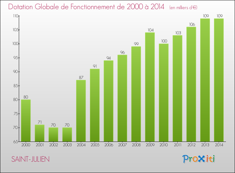Evolution du montant de la Dotation Globale de Fonctionnement pour la commune de SAINT-JULIEN de 2000 à 2014 Evolution du montant de la Dotation Globale de Fonctionnement pour SAINT-JULIEN de 2000 à 2014