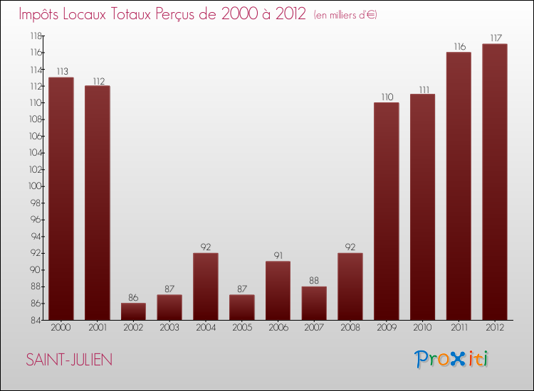 Evolution des Impôts Locaux pour la commune de SAINT-JULIEN de 2000 à 2012 Evolution des Impôts Locaux pour SAINT-JULIEN de 2000 à 2012