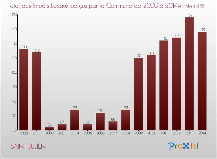 Evolution des Impôts Locaux pour la commune de SAINT-JULIEN de 2000 à 2014 Evolution des Impôts Locaux pour SAINT-JULIEN de 2000 à 2014