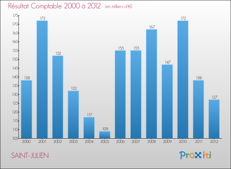 Evolution du résultat comptable pour la commune de SAINT-JULIEN de 2000 à 2012 Evolution du résultat comptable pour SAINT-JULIEN de 2000 à 2012