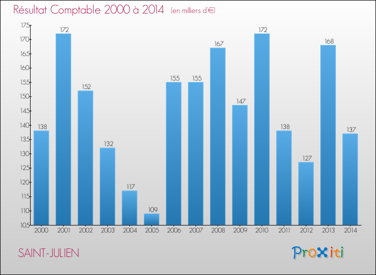 Evolution du résultat comptable pour la commune de SAINT-JULIEN de 2000 à 2014 Evolution du résultat comptable pour SAINT-JULIEN de 2000 à 2014