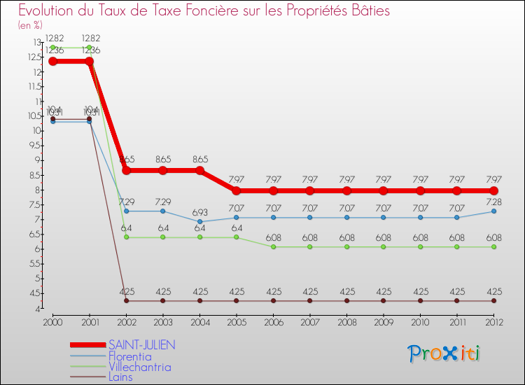 Evolution du taux de la taxe foncière sur le bati pour SAINT-JULIEN et les communes proches de 2000 à 2012 Comparaison des taux de taxe foncière sur le bati pour SAINT-JULIEN et les communes voisines de 2000 à 2012