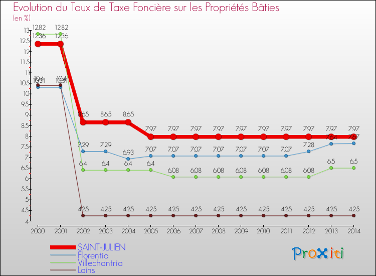 Evolution du taux de la taxe foncière sur le bati pour SAINT-JULIEN et les communes proches de 2000 à 2014 Comparaison des taux de taxe foncière sur le bati pour SAINT-JULIEN et les communes voisines de 2000 à 2014
