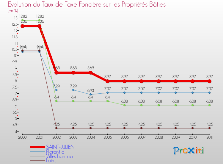Evolution du taux de la taxe foncière sur le bati pour SAINT-JULIEN et les communes proches Comparaison des taux de taxe foncière sur le bati pour SAINT-JULIEN et les communes voisines