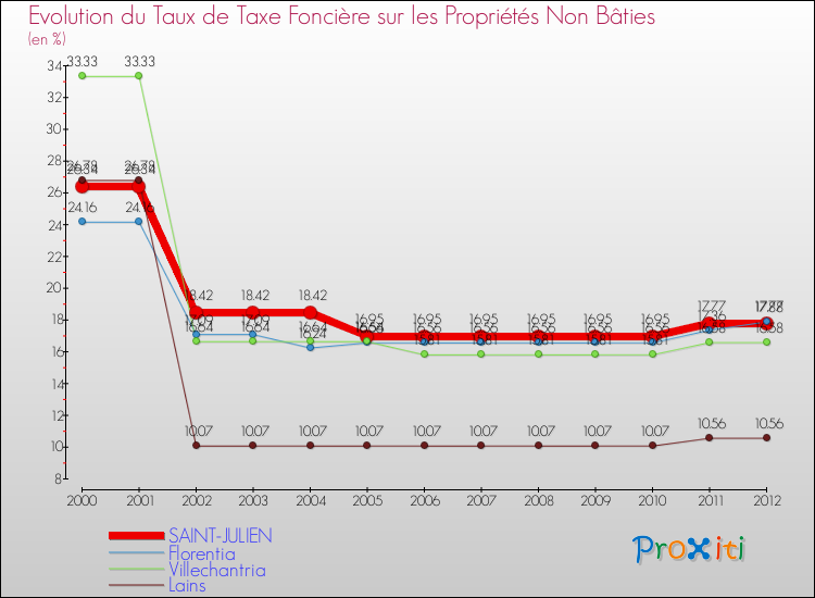 Evolution du taux de la taxe foncière sur les immeubles et terrains non batis pour SAINT-JULIEN et les communes proches de 2000 à 2012 Comparaison des taux de la taxe foncière sur les immeubles et terrains non batis pour SAINT-JULIEN et les communes voisines de 2000 à 2012