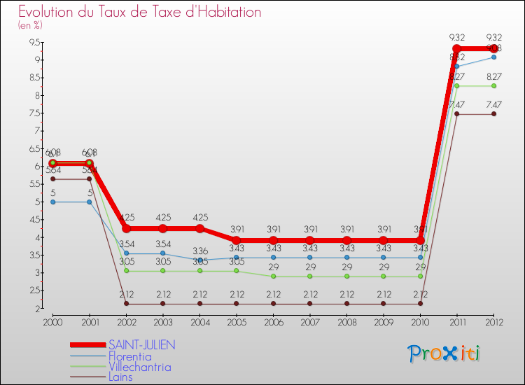 Evolution du taux de la taxe d'habitation pour SAINT-JULIEN et les communes proches Comparaison des taux de la taxe d'habitation pour SAINT-JULIEN et les communes voisines