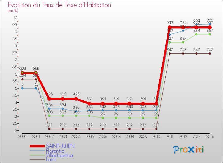 Evolution du taux de la taxe d'habitation pour SAINT-JULIEN et les communes proches de 2000 à 2014 Comparaison des taux de la taxe d'habitation pour SAINT-JULIEN et les communes voisines de 2000 à 2014
