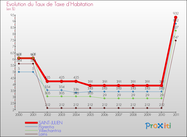 Evolution du taux de la taxe d'habitation pour SAINT-JULIEN et les communes proches Comparaison des taux de la taxe d'habitation pour SAINT-JULIEN et les communes voisines