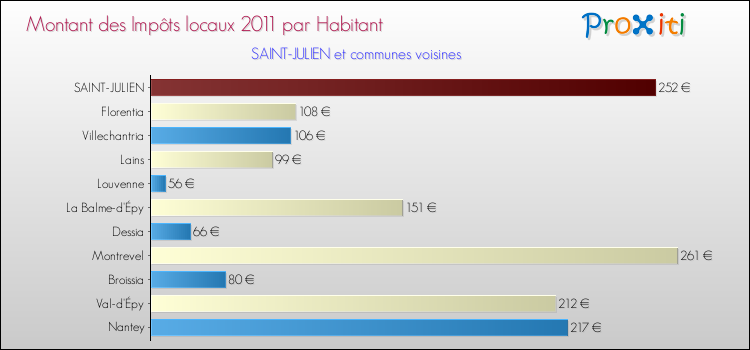 Montant des impôts locaux par Habitant pour SAINT-JULIEN et les communes proches Comparaison des impôts locaux par habitant pour SAINT-JULIEN et les communes voisines