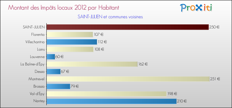Montant des impôts locaux par Habitant pour SAINT-JULIEN et les communes proches Comparaison des impôts locaux par habitant pour SAINT-JULIEN et les communes voisines