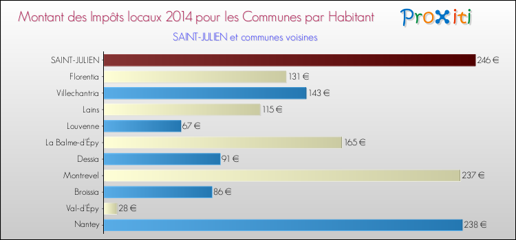 Montant des impôts locaux par Habitant pour SAINT-JULIEN et les communes proches en 2014 Comparaison des impôts locaux par habitant pour SAINT-JULIEN et les communes voisines en 2014