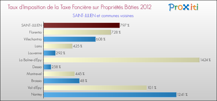 Taux d'imposition de la taxe foncière sur le bati 2012 pour SAINT-JULIEN et les communes proches Comparaison des taux d'imposition de la taxe foncière sur le bati 2012 pour SAINT-JULIEN et les communes voisines