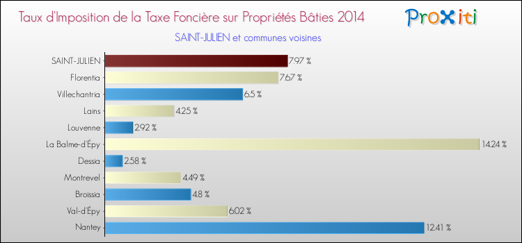 Taux d'imposition de la taxe foncière sur le bati 2014 pour SAINT-JULIEN et les communes proches Comparaison des taux d'imposition de la taxe foncière sur le bati 2014 pour SAINT-JULIEN et les communes voisines