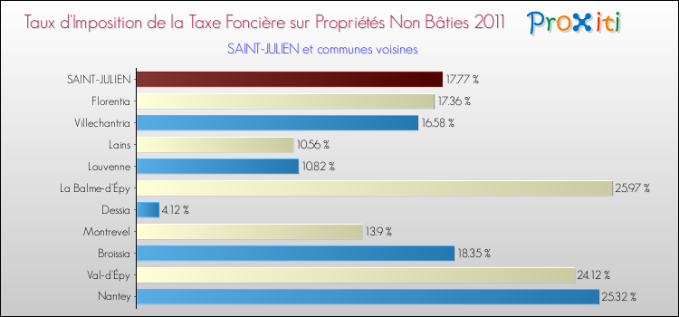 Taux d'imposition de la taxe foncière sur les immeubles et terrains non batis 2011 pour SAINT-JULIEN et les communes proches Comparaison des taux d'imposition de la taxe foncière sur les immeubles et terrains non batis 2011 pour SAINT-JULIEN et les communes voisines