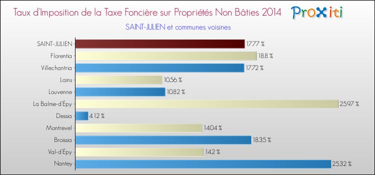 Taux d'imposition de la taxe foncière sur les immeubles et terrains non batis 2014 pour SAINT-JULIEN et les communes proches Comparaison des taux d'imposition de la taxe foncière sur les immeubles et terrains non batis 2014 pour SAINT-JULIEN et les communes voisines