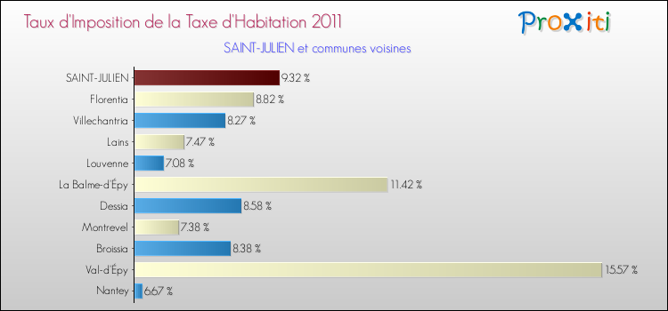 Taux d'imposition de la taxe d'habitation 2011 pour SAINT-JULIEN et les communes proches Comparaison des taux d'imposition de la taxe d'habitation 2011 pour SAINT-JULIEN et les communes voisines