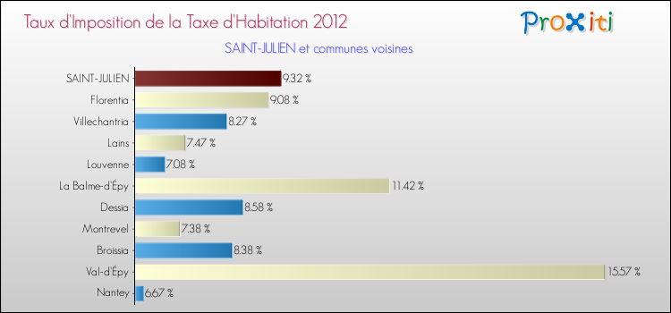 Taux d'imposition de la taxe d'habitation 2012 pour SAINT-JULIEN et les communes proches Comparaison des taux d'imposition de la taxe d'habitation 2012 pour SAINT-JULIEN et les communes voisines