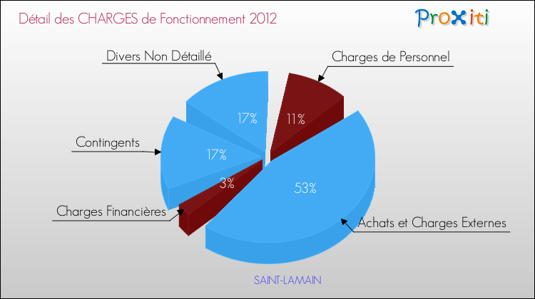 Décomposition des Charges de Fonctionnement 2012 de la commune de SAINT-LAMAIN Charges de Fonctionnement 2012 pour la commune de SAINT-LAMAIN