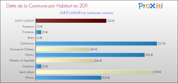 Dette par habitant de la commune en 2011 pour SAINT-LAMAIN et les communes proches Comparaison de la dette par habitant de la commune en 2011 pour SAINT-LAMAIN et les communes voisines