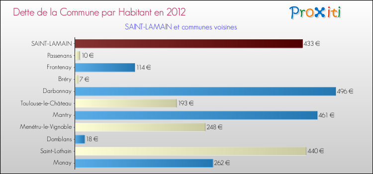 Dette par habitant de la commune en 2012 pour SAINT-LAMAIN et les communes proches Comparaison de la dette par habitant de la commune en 2012 pour SAINT-LAMAIN et les communes voisines