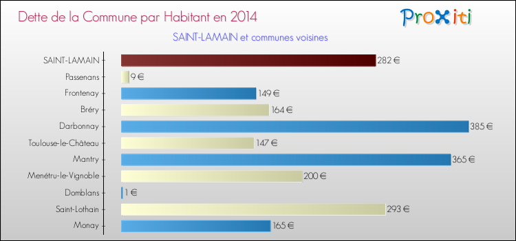 Dette par habitant de la commune en 2014 pour SAINT-LAMAIN et les communes proches Comparaison de la dette par habitant de la commune en 2014 pour SAINT-LAMAIN et les communes voisines