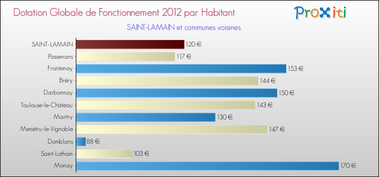Montant des dotations globales de fonctionnement DGF par Habitant pour SAINT-LAMAIN et les communes proches Comparaison des des dotations globales de fonctionnement DGF par habitant pour SAINT-LAMAIN et les communes voisines
