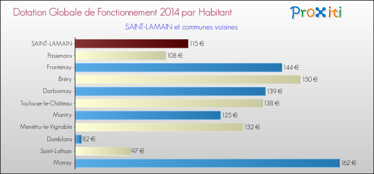 Montant des dotations globales de fonctionnement DGF par Habitant pour SAINT-LAMAIN et les communes proches en 2014. Comparaison des des dotations globales de fonctionnement DGF par habitant pour SAINT-LAMAIN et les communes voisines en 2014.