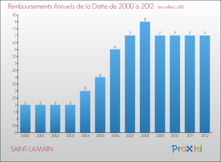 Evolution de l'annuité de la dette pour la commune de SAINT-LAMAIN de 2000 à 2012 Annuités de la dette pour SAINT-LAMAIN de 2000 à 2012