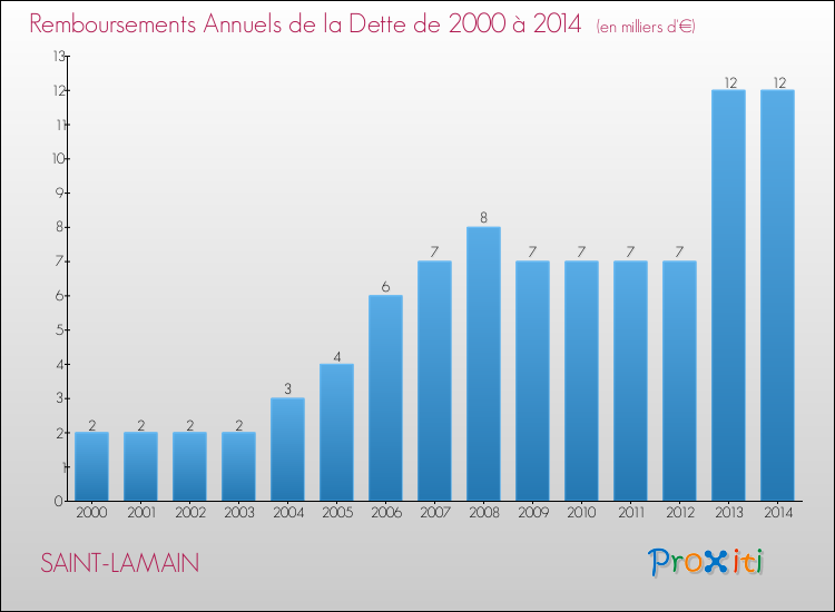 Evolution de l'annuité de la dette pour la commune de SAINT-LAMAIN de 2000 à 2014 Annuités de la dette pour SAINT-LAMAIN de 2000 à 2014