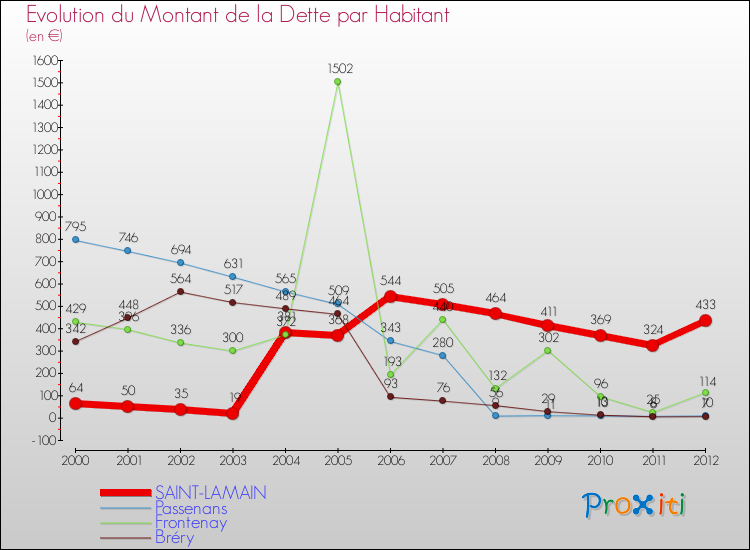 Evolution de la dette par habitant pour la commune de SAINT-LAMAIN et les communes proches de 2000 à 2012 Comparaison de la dette par habitant pour SAINT-LAMAIN et les communes voisines de 2000 à 2012