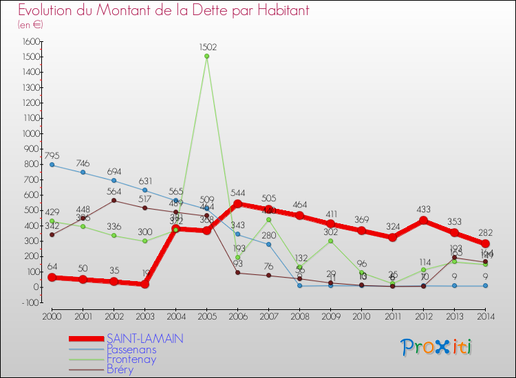 Evolution de la dette par habitant pour la commune de SAINT-LAMAIN et les communes proches de 2000 à 2014 Comparaison de la dette par habitant pour SAINT-LAMAIN et les communes voisines de 2000 à 2014