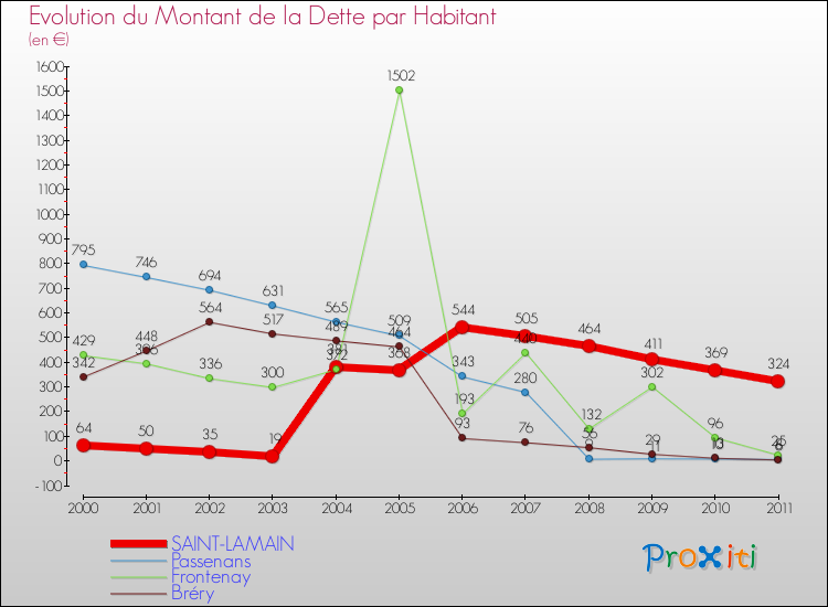 Evolution de la dette par habitant pour la commune de SAINT-LAMAIN et les communes proches Comparaison de la dette par habitant pour SAINT-LAMAIN et les communes voisines