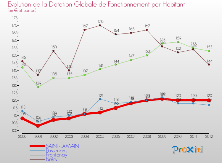 Evolution et montant de la dotation globale de fonctionnement par Habitant pour SAINT-LAMAIN et les communes proches Comparaison des dotations globales de fonctionnement par habitant pour SAINT-LAMAIN et les communes voisines