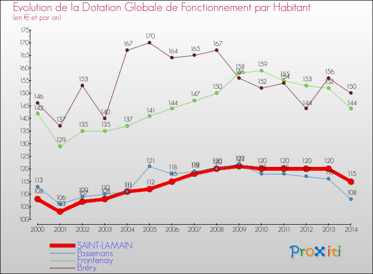 Evolution et montant de la dotation globale de fonctionnement par Habitant pour SAINT-LAMAIN et les communes proches de 2000 à 2014. Comparaison des dotations globales de fonctionnement par habitant pour SAINT-LAMAIN et les communes voisines de 2000 à 2014.