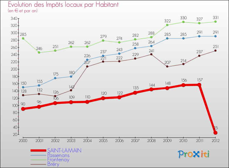 Evolution et montant des impôts locaux par Habitant pour SAINT-LAMAIN et les communes proches Comparaison des impôts locaux par habitant pour SAINT-LAMAIN et les communes voisines