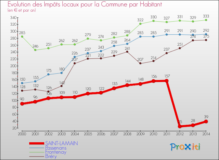 Evolution et montant des impôts locaux par Habitant pour SAINT-LAMAIN et les communes proches de 2000 à 2014 Comparaison des impôts locaux par habitant pour SAINT-LAMAIN et les communes voisines de 2000 à 2014
